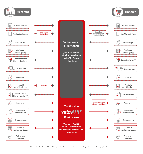 Funktionen der Veloconnect-Schnittstelle zwischen Lieferant und Händler Funktionsübersicht der veloconnect-schnittstelle – zeigt, wie Lieferanten und Händler über velo.API Produktdaten, Bestellungen und Rechnungen austauschen.